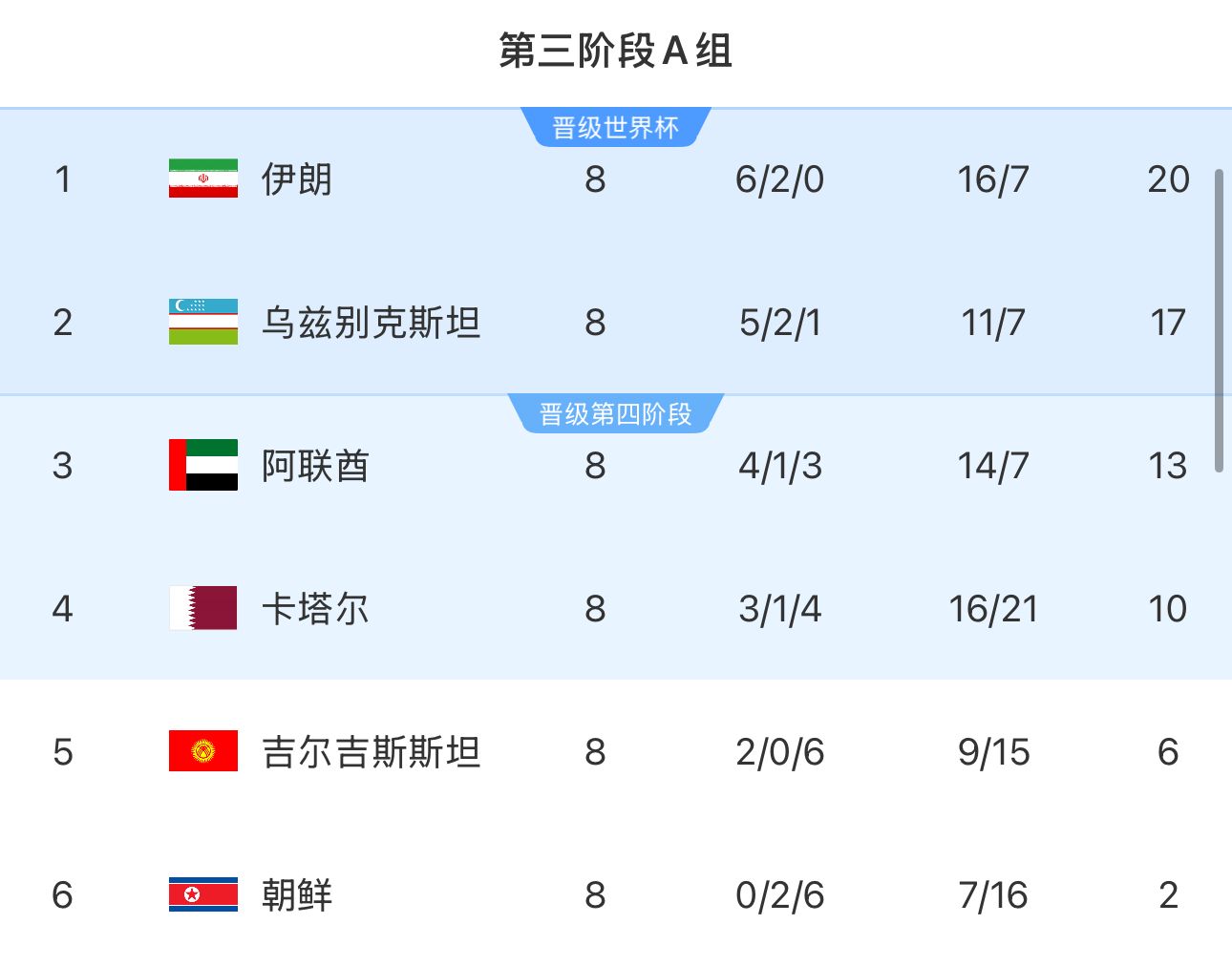  提前2輪出局！朝鮮8輪積2分&凈勝球-9，成本屆18強(qiáng)賽首支出局球隊(duì)