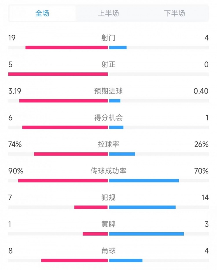  巴薩vs奧薩蘇納數(shù)據(jù)：射門19比4、射正5比0、控球率74%比26%