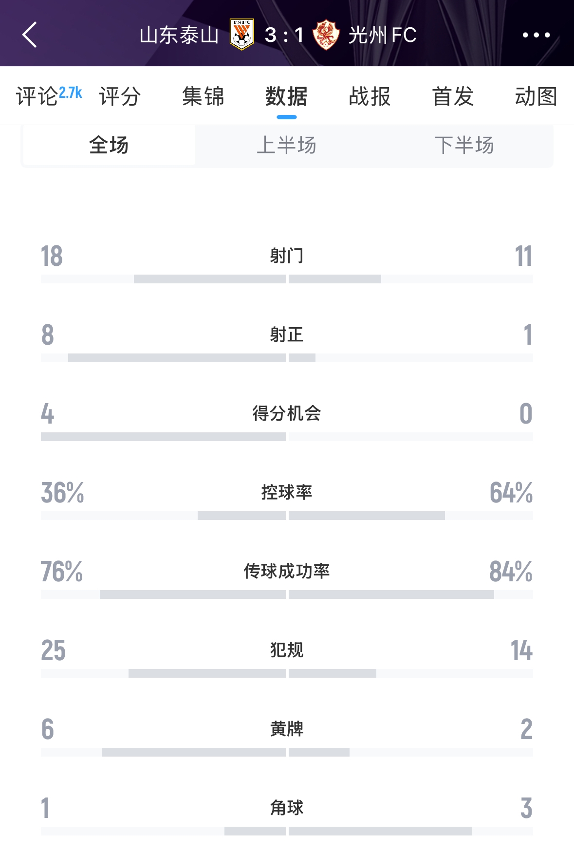  又被罰了！亞足聯(lián)官方：泰山對陣光州時(shí)6人染黃，罰款6000美元