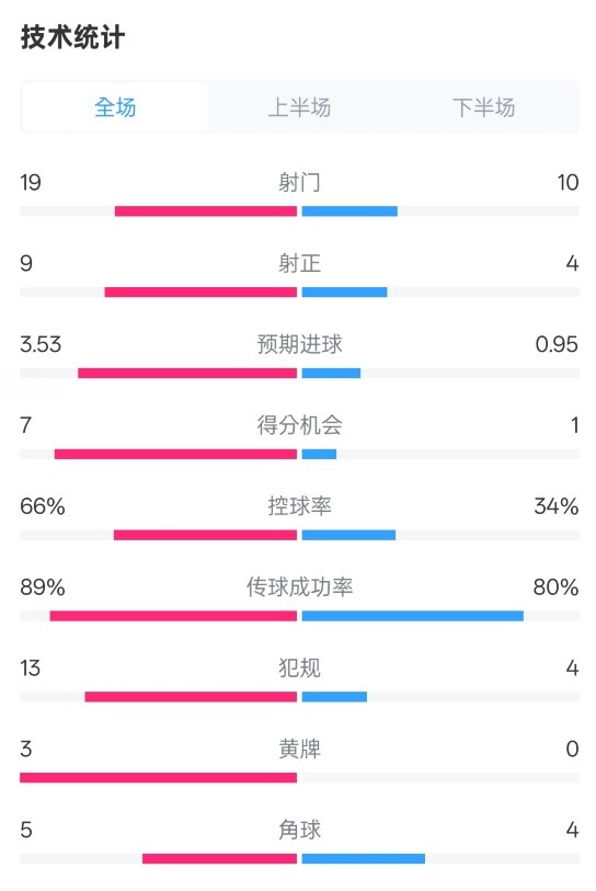  拜仁3-2圣保利全場(chǎng)數(shù)據(jù)：射門(mén)19-10，射正9-4，控球率66%-34%