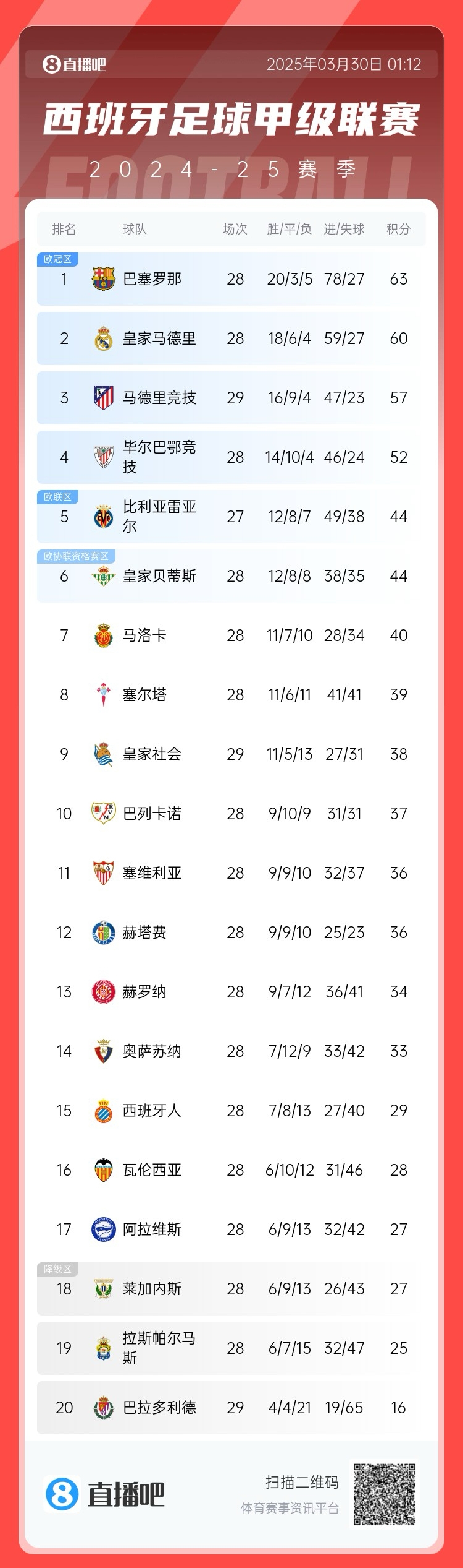  退出爭(zhēng)冠？西甲積分榜：馬競(jìng)聯(lián)賽3場(chǎng)不勝，先賽落后巴薩6分