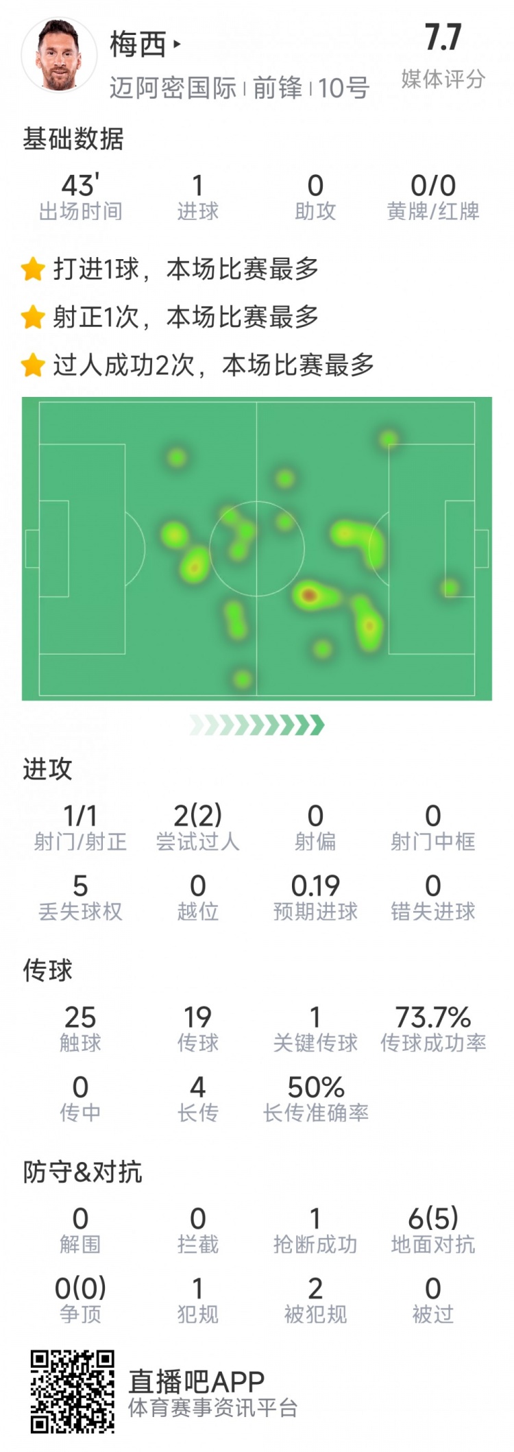  梅西本場數(shù)據(jù)：替補登場2分鐘破門，6對抗5成功，2次過人