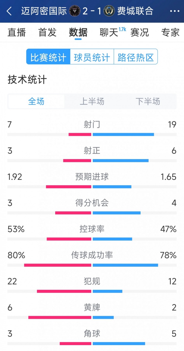  效率占優(yōu)！邁阿密國際2-1費城聯(lián)合全場數(shù)據(jù)：射門7-19，射正3-6
