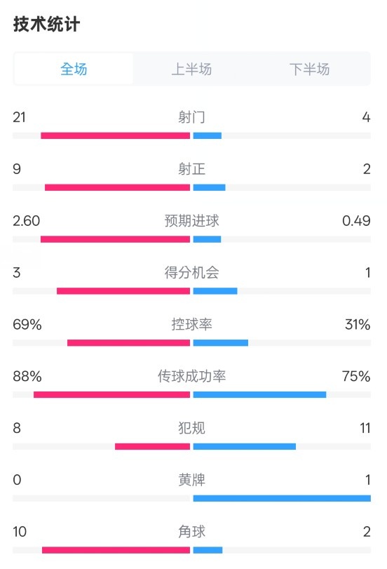  巴薩4-1赫羅納全場(chǎng)數(shù)據(jù)：射門(mén)21-4，射正9-2，控球率69%-31%