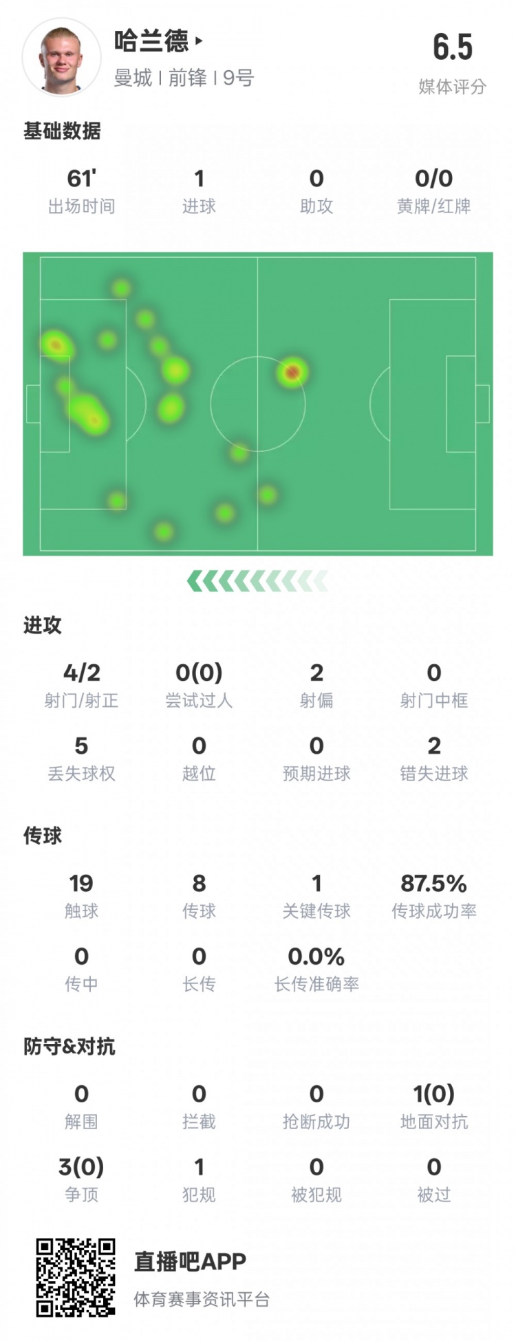  哈蘭德本場(chǎng)數(shù)據(jù)：1進(jìn)球1關(guān)鍵傳球2錯(cuò)失進(jìn)球機(jī)會(huì)，評(píng)分6.5