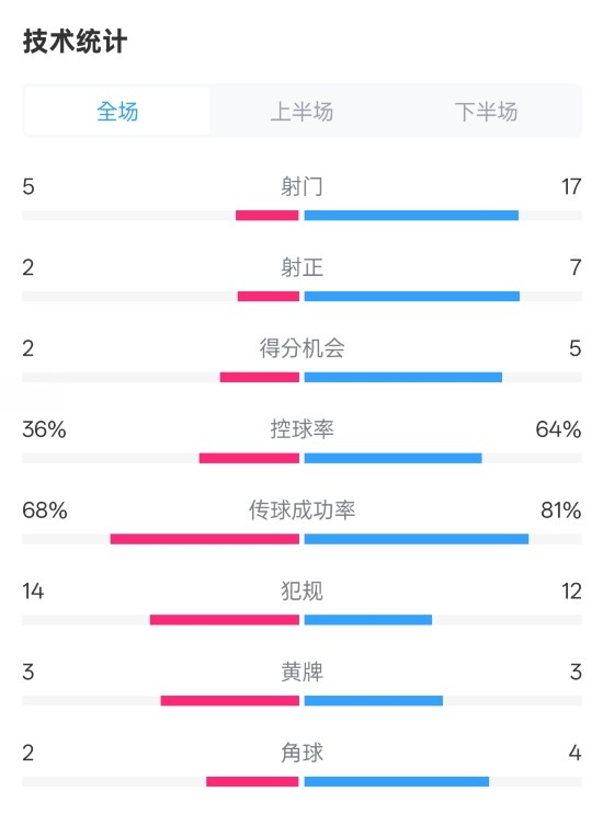  伯恩茅斯1-2曼城全場數(shù)據(jù)：射門5-17，射正2-7，控球率36%-64%