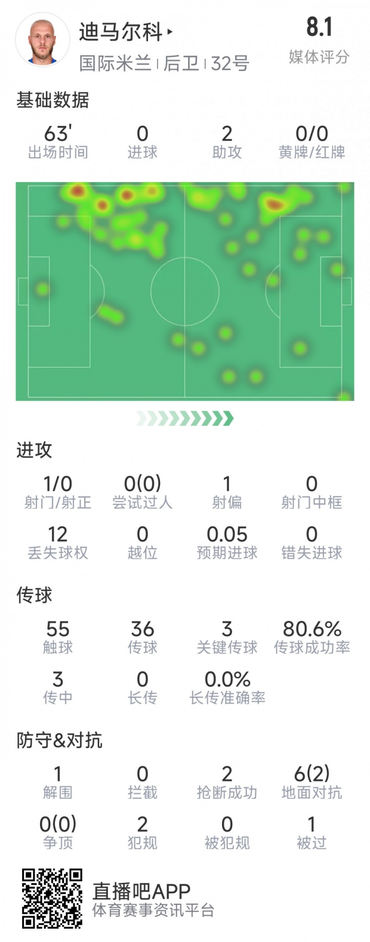  迪馬爾科本場數(shù)據(jù)：2次助攻，3次關鍵傳球，2次搶斷，評分8.1分