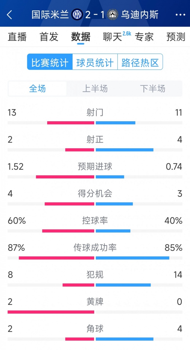  國米2射正進2球，國米2-1烏迪內斯全場數(shù)據(jù)：射門13-11，射正2-4