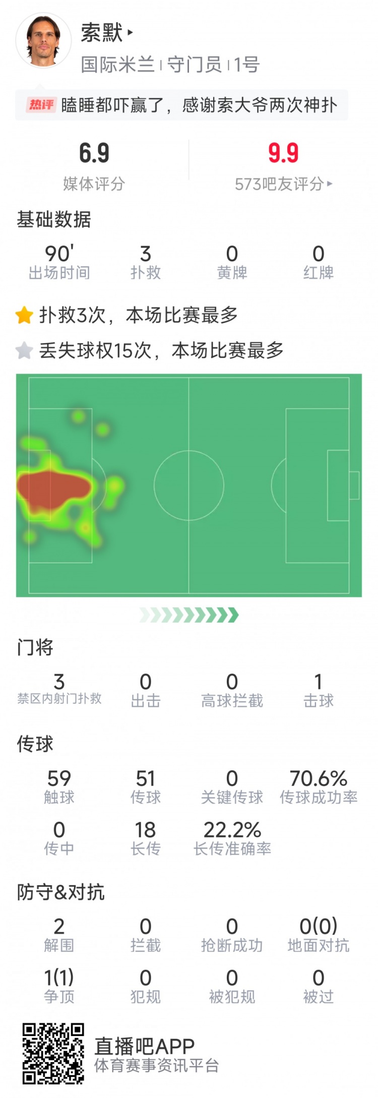  補時神撲保住勝利，索默本場數(shù)據(jù)：3次關鍵撲救，2次解圍