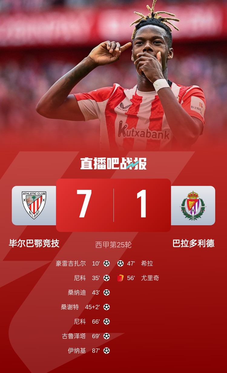  七喜！畢爾巴鄂7-1屠殺巴拉多利德居西甲第4，尼科2射1傳閃耀全場(chǎng)